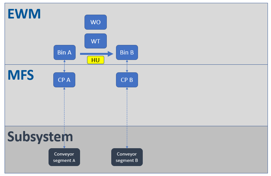 SAP EWM MFS PLC Integration_08